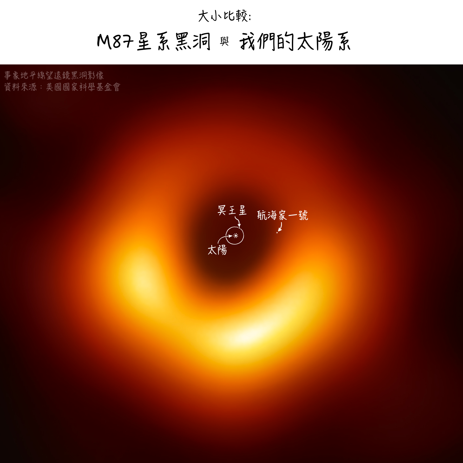 M87 黑洞大小比較