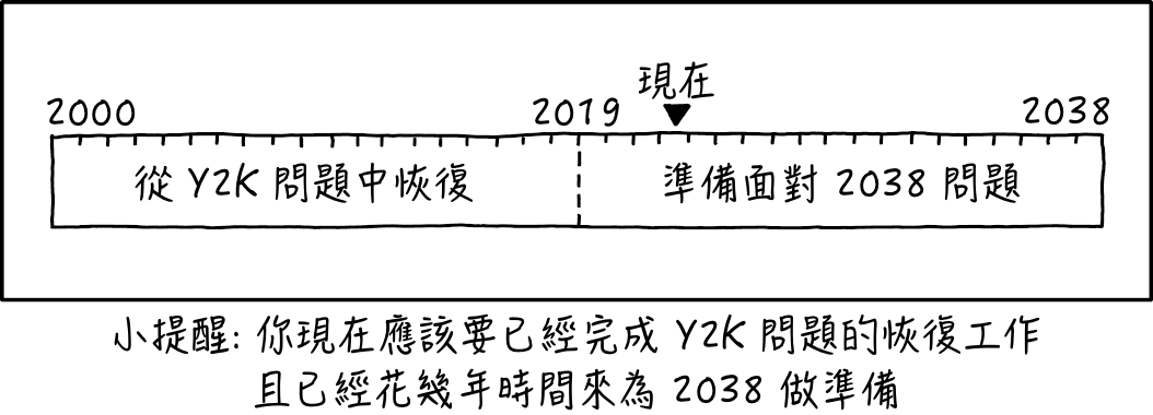 Y2K 與 2038