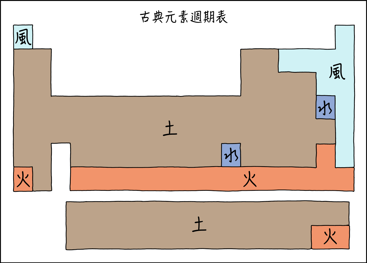 古典週期表