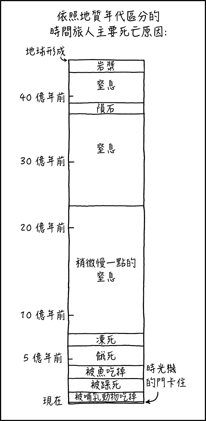 時間旅人死亡原因